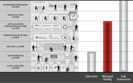 IT Model Chart